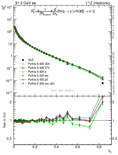 Plot of rpim in 91.2 GeV ee collisions