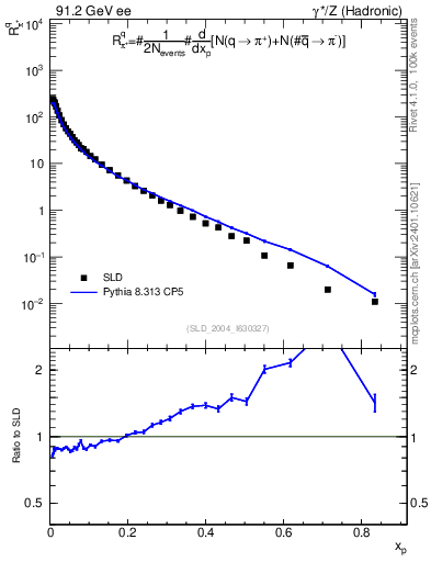 Plot of rpip in 91.2 GeV ee collisions