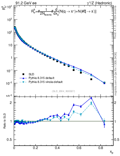 Plot of rpip in 91.2 GeV ee collisions