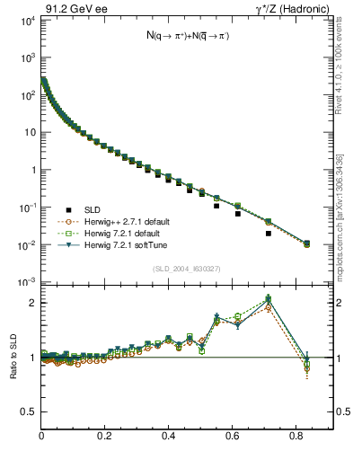 Plot of rpip in 91.2 GeV ee collisions