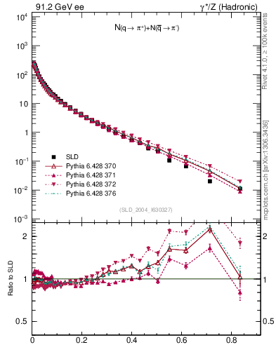 Plot of rpip in 91.2 GeV ee collisions