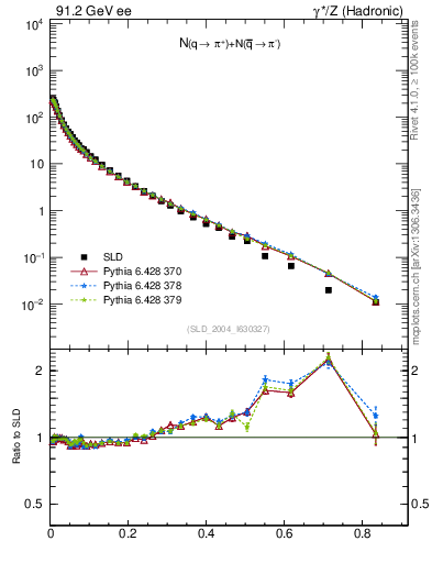 Plot of rpip in 91.2 GeV ee collisions