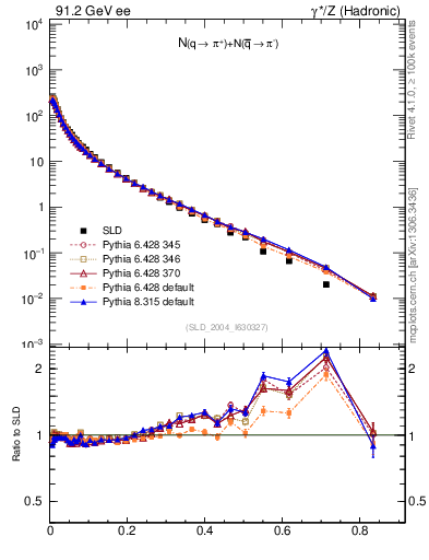 Plot of rpip in 91.2 GeV ee collisions