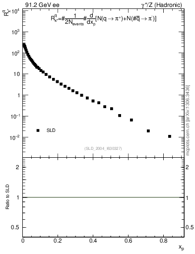 Plot of rpip in 91.2 GeV ee collisions
