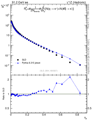 Plot of rpip in 91.2 GeV ee collisions