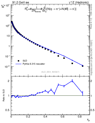 Plot of rpip in 91.2 GeV ee collisions