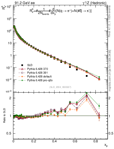 Plot of rpip in 91.2 GeV ee collisions