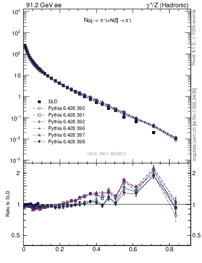 Plot of rpip in 91.2 GeV ee collisions