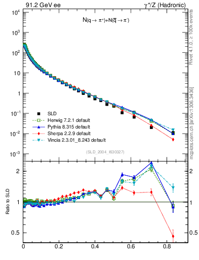 Plot of rpip in 91.2 GeV ee collisions