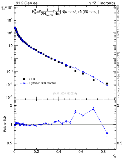 Plot of rpip in 91.2 GeV ee collisions