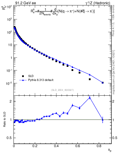 Plot of rpip in 91.2 GeV ee collisions