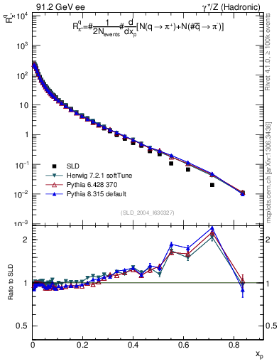 Plot of rpip in 91.2 GeV ee collisions