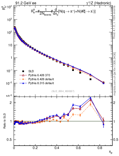 Plot of rpip in 91.2 GeV ee collisions