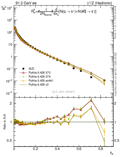 Plot of rpip in 91.2 GeV ee collisions