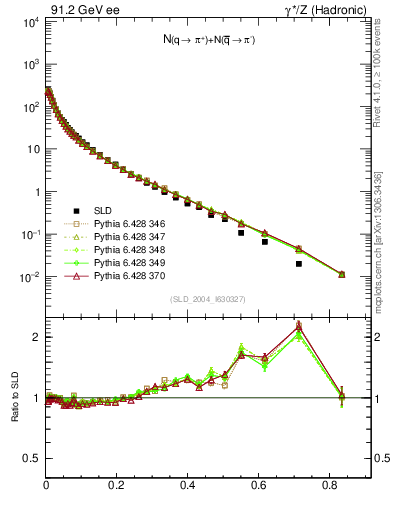 Plot of rpip in 91.2 GeV ee collisions