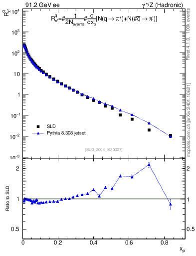 Plot of rpip in 91.2 GeV ee collisions