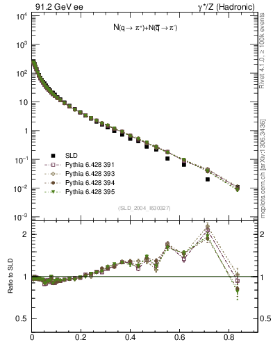 Plot of rpip in 91.2 GeV ee collisions