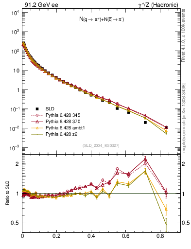 Plot of rpip in 91.2 GeV ee collisions
