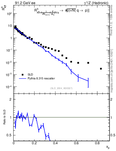 Plot of rqm in 91.2 GeV ee collisions