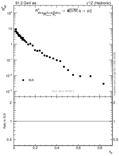 Plot of rqm in 91.2 GeV ee collisions