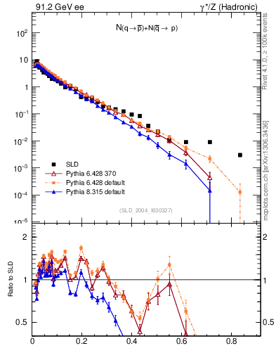 Plot of rqm in 91.2 GeV ee collisions