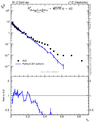 Plot of rqm in 91.2 GeV ee collisions