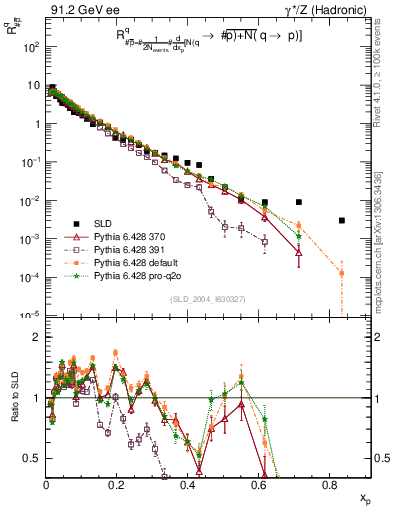 Plot of rqm in 91.2 GeV ee collisions