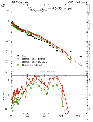 Plot of rqm in 91.2 GeV ee collisions