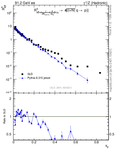 Plot of rqm in 91.2 GeV ee collisions