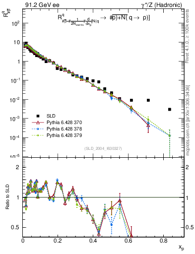 Plot of rqm in 91.2 GeV ee collisions