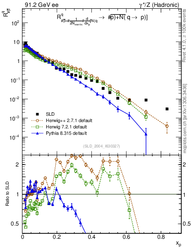 Plot of rqm in 91.2 GeV ee collisions