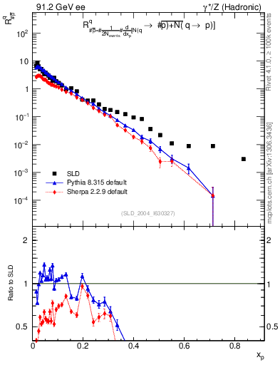 Plot of rqm in 91.2 GeV ee collisions