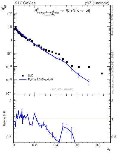 Plot of rqm in 91.2 GeV ee collisions