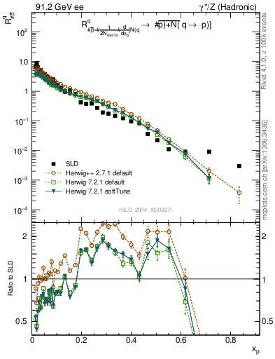 Plot of rqm in 91.2 GeV ee collisions