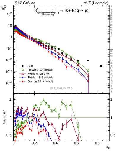 Plot of rqm in 91.2 GeV ee collisions