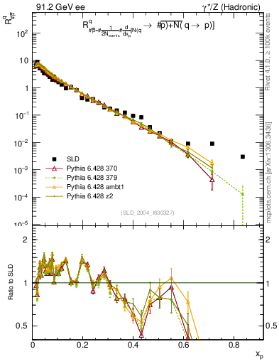 Plot of rqm in 91.2 GeV ee collisions