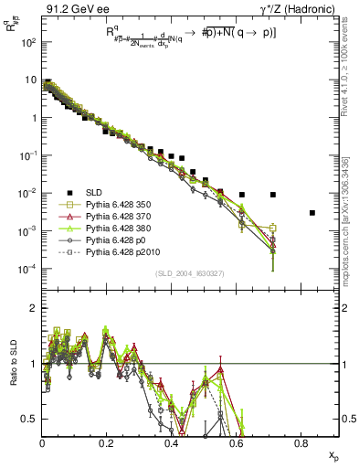Plot of rqm in 91.2 GeV ee collisions