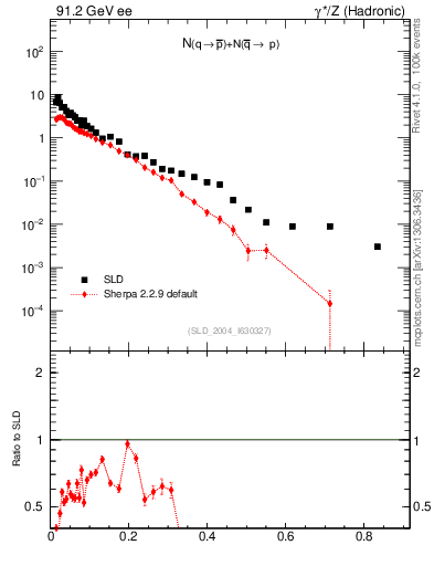 Plot of rqm in 91.2 GeV ee collisions