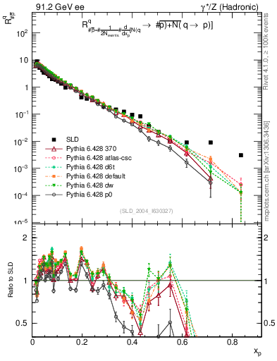 Plot of rqm in 91.2 GeV ee collisions