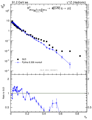 Plot of rqm in 91.2 GeV ee collisions