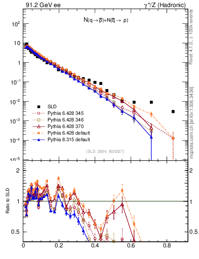 Plot of rqm in 91.2 GeV ee collisions