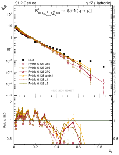 Plot of rqm in 91.2 GeV ee collisions