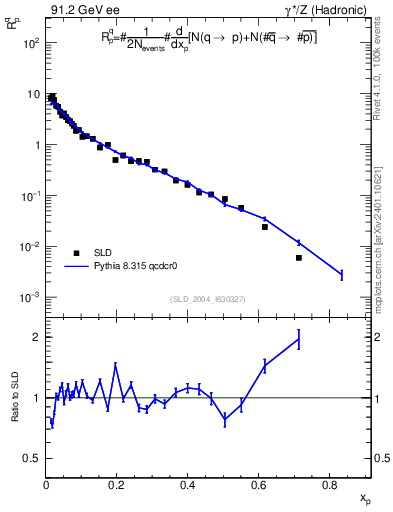 Plot of rqp in 91.2 GeV ee collisions
