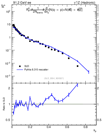 Plot of rqp in 91.2 GeV ee collisions