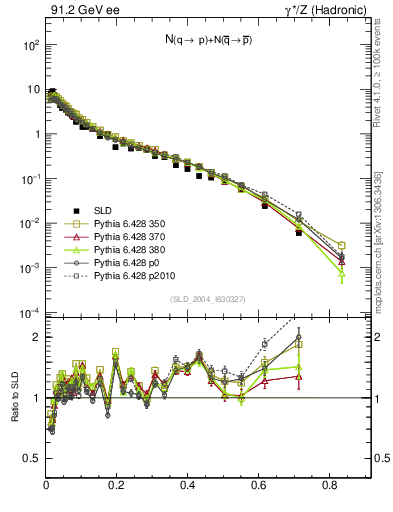 Plot of rqp in 91.2 GeV ee collisions