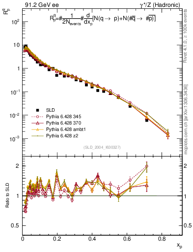 Plot of rqp in 91.2 GeV ee collisions