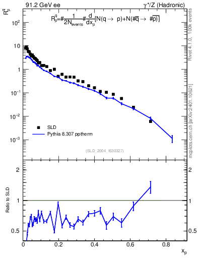 Plot of rqp in 91.2 GeV ee collisions