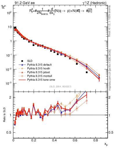 Plot of rqp in 91.2 GeV ee collisions