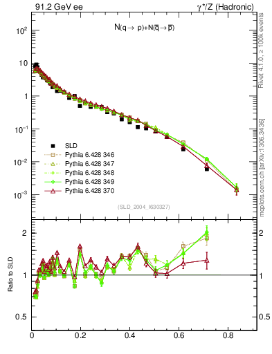 Plot of rqp in 91.2 GeV ee collisions