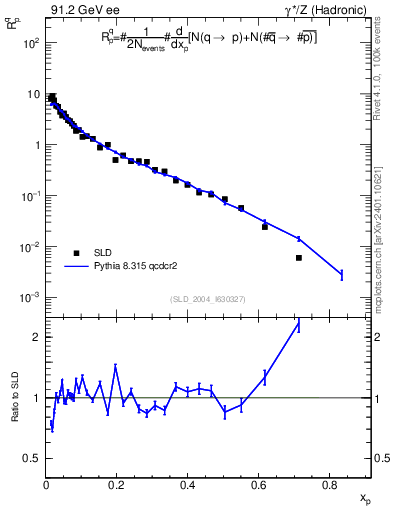 Plot of rqp in 91.2 GeV ee collisions